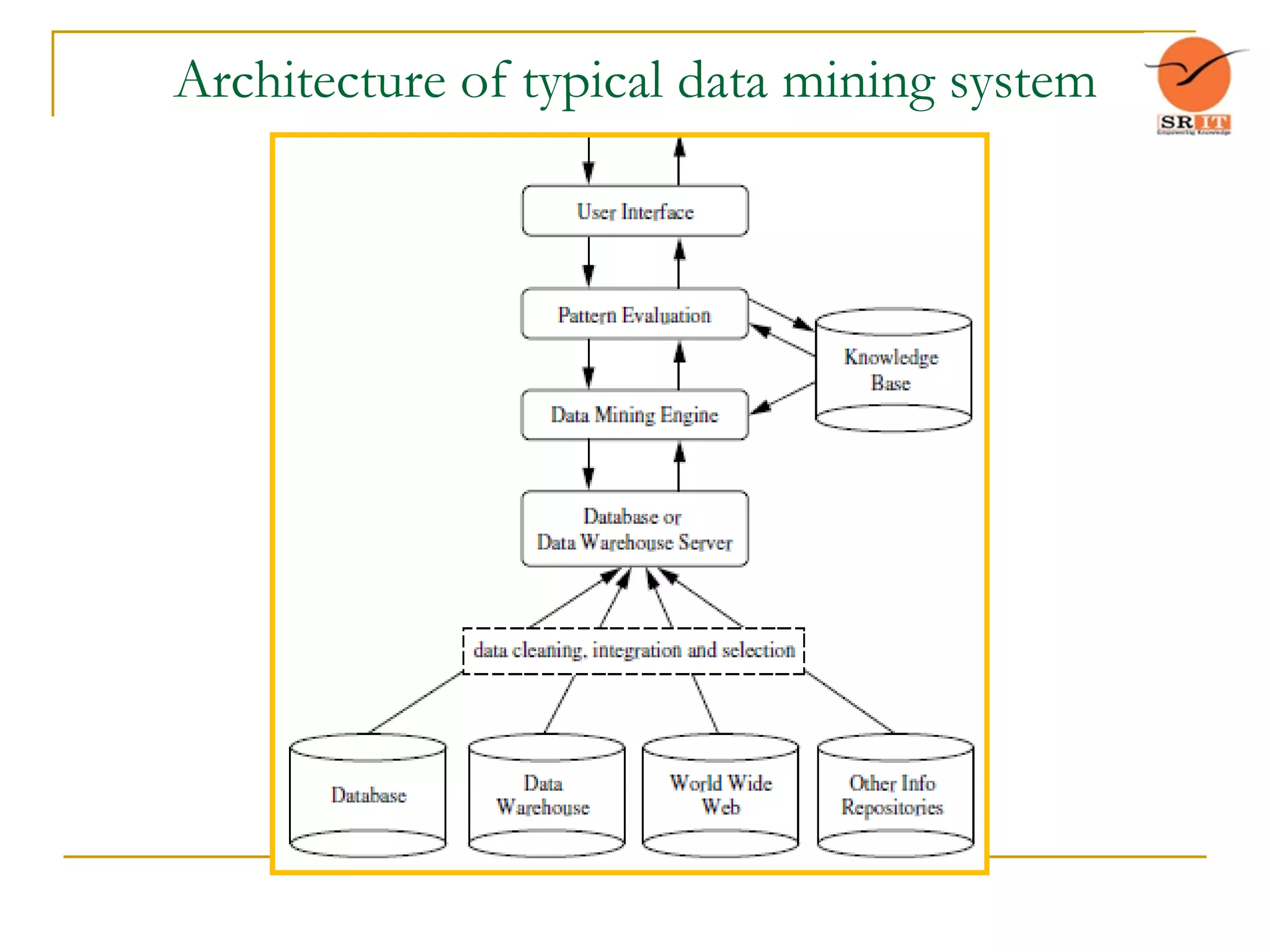 Architecture of typical data mining system
 