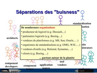 megaplanet
Séparations des "buisness"Séparations des "buisness"
architects
assemblers
end users
site
administrators
component
developers component
testers
middleware
providers
tool
vendors
standardization
organisation
application
testers
De nombreuses organisations
• producteur de logiciel (e.g. Dassault,...)
• partenaires logiciels (e.g. Boeing,...)
• vendeurs de plateformes (e.g. MS, Sun, Oracle, ... )
• organismes de standardisations (e.g. OMG, W3C, ...)
• vendeurs d'outils (e.g. Rational, Symantec, ...)
• clients (e.g. Boeing, ...)
... partout autour de la planéte
 