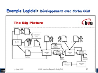 megaplanet
Exemple Logiciel:Exemple Logiciel: Développement avec Corba CCMDéveloppement avec Corba CCM
 