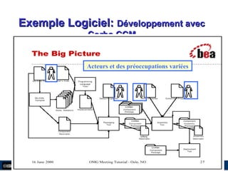 megaplanet
Exemple Logiciel:Exemple Logiciel: Développement avecDéveloppement avec
Corba CCMCorba CCM
Acteurs et des préoccupations variées
 