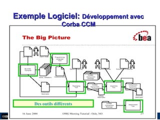 megaplanet
Des outils différents
Exemple Logiciel:Exemple Logiciel: Développement avecDéveloppement avec
Corba CCMCorba CCM
 