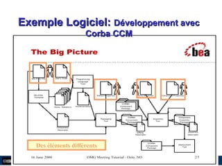 megaplanet
Des éléments différents
Exemple Logiciel:Exemple Logiciel: Développement avecDéveloppement avec
Corba CCMCorba CCM
 