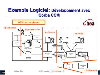 megaplanet
Différentes phases
specification
implementation
assembly
packaging
deploymentexecution
Exemple Logiciel:Exemple Logiciel: Développement avecDéveloppement avec
Corba CCMCorba CCM
 