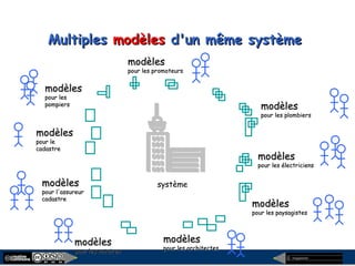 megaplanet
MultiplesMultiples modèlesmodèles d'un même systèmed'un même système
modèlesmodèles
pour les architectespour les architectes
modèlesmodèles
pour les notairespour les notaires
modèlesmodèles
pour lespour les
pompierspompiers
système
modèlesmodèles
pour lepour le
cadastrecadastre
modèlesmodèles
pour l'assureurpour l'assureur
cadastrecadastre
modèlesmodèles
pour les paysagistespour les paysagistes
modèlesmodèles
pour les électricienspour les électriciens
modèlesmodèles
pour les plombierspour les plombiers
modèlesmodèles
pour les promoteurspour les promoteurs
 