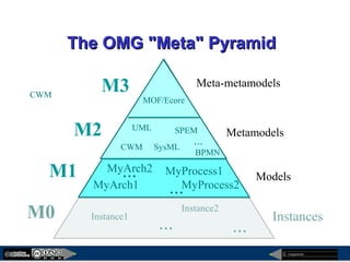 megaplanet
The OMG "Meta" PyramidThe OMG "Meta" Pyramid
M3
M2
M1
M0
Models
Metamodels
Meta-metamodels
MOF
MyArch1
MyProcess1
Instance1
Instance2
...
...
...
...
Instances
MyArch2
MyProcess2
UML
CWM
SPEM
...
BPMN
CWM
SysML
MOF/Ecore
 