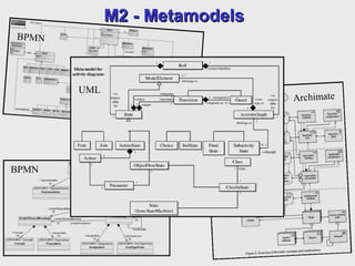 megaplanet
M2 - MetamodelsM2 - Metamodels
Archimate
BPMN
BPMN
UML
 