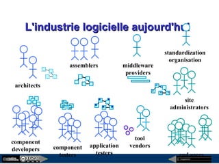 megaplanet
L'industrie logicielle aujourd'huiL'industrie logicielle aujourd'hui
end users
component
developers
architects
assemblers
standardization
organisation
middleware
providers
tool
vendorsapplication
testers
site
administrators
component
testers
 