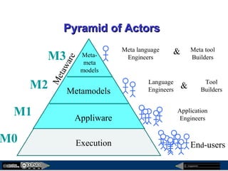 megaplanet
Pyramid of ActorsPyramid of Actors
M3
M2
M1
M0
Appliware
Metamodels
Meta-
meta
models
Execution
Metaware
End-users
Application
Engineers
Language
Engineers
Tool
Builders
&
Meta language
Engineers
Meta tool
Builders
&
 