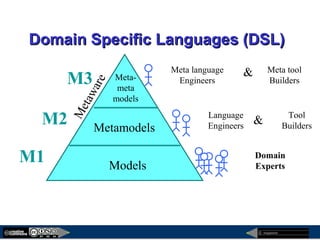 megaplanet
Domain Specific Languages (DSL)Domain Specific Languages (DSL)
M3
M2
M1 Models
Metamodels
Meta-
meta
models
Metaware
Domain
Experts
Language
Engineers
Tool
Builders
&
Meta language
Engineers
Meta tool
Builders
&
 