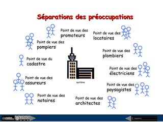 megaplanet
Point de vue desPoint de vue des
locataireslocataires
Point de vue desPoint de vue des
plombiersplombiers
Point de vue desPoint de vue des
électriciensélectriciens
Point de vue desPoint de vue des
architectesarchitectes
Point de vue desPoint de vue des
paysagistespaysagistes
Point de vue duPoint de vue du
cadastrecadastre
Point de vue desPoint de vue des
assureursassureurs
Point de vue desPoint de vue des
pompierspompiers
Point de vue desPoint de vue des
notairesnotaires
Point de vue desPoint de vue des
promoteurspromoteurs
Séparations des préoccupationsSéparations des préoccupations
système
 