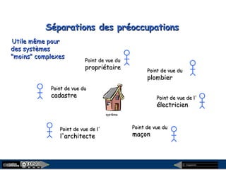megaplanet
Point de vue duPoint de vue du
propriétairepropriétaire
Point de vue duPoint de vue du
plombierplombier
Point de vue de l'Point de vue de l'
électricienélectricien
Point de vue duPoint de vue du
maçonmaçon
Point de vue de l'Point de vue de l'
l'architectel'architecte
Point de vue duPoint de vue du
cadastrecadastre
Séparations des préoccupationsSéparations des préoccupations
système
Utile même pourUtile même pour
des systèmesdes systèmes
"moins" complexes"moins" complexes
 