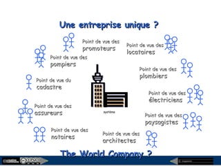 megaplanet
Une entreprise unique ?Une entreprise unique ?
Point de vue desPoint de vue des
locataireslocataires
Point de vue desPoint de vue des
plombiersplombiers
Point de vue desPoint de vue des
électriciensélectriciens
Point de vue desPoint de vue des
paysagistespaysagistes
Point de vue desPoint de vue des
architectesarchitectes
Point de vue desPoint de vue des
notairesnotaires
Point de vue desPoint de vue des
assureursassureurs
Point de vue duPoint de vue du
cadastrecadastre
Point de vue desPoint de vue des
pompierspompiers
Point de vue desPoint de vue des
promoteurspromoteurs
The World Company ?The World Company ?
système
 