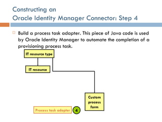 Constructing an  Oracle Identity Manager Connector: Step 4 Build a process task adapter. This piece of Java code is used by Oracle Identity Manager to automate the completion of a provisioning process task. IT resource IT resource type Custom process form Process task adapter 4 