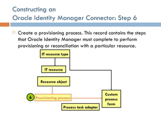 Constructing an  Oracle Identity Manager Connector: Step 6 Create a provisioning process. This record contains the steps that Oracle Identity Manager must complete to perform provisioning or reconciliation with a particular resource. IT resource IT resource type Resource object Provisioning process Custom process form Process task adapter 6 