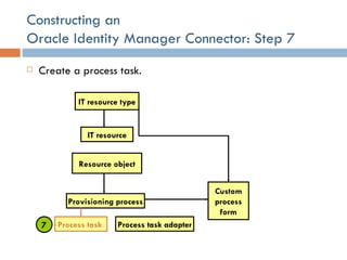 Constructing an  Oracle Identity Manager Connector: Step 7 Create a process task. IT resource IT resource type Resource object Provisioning process Custom process form Process task adapter Process task   7 