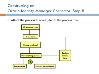 Constructing an  Oracle Identity Manager Connector: Step 8 Attach the process task adapter to the process task.  IT resource IT resource type Resource object Provisioning process Custom process form Process task adapter Process task   8 