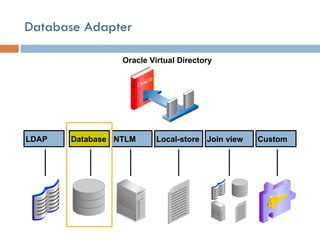 Database Adapter Oracle   Virtual Directory Database LDAP NTLM Local-store Join view Custom 