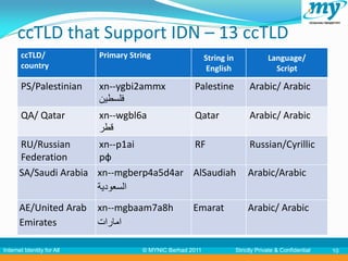 ccTLD that Support IDN – 13 ccTLD
       ccTLD/               Primary String                   String in                Language/
       country                                                English                   Script

       PS/Palestinian       xn--ygbi2ammx              Palestine              Arabic/ Arabic
                            ‫فلسطين‬
       QA/ Qatar            xn--wgbl6a                 Qatar                  Arabic/ Arabic
                            ‫قطر‬
       RU/Russian      xn--p1ai          RF                                   Russian/Cyrillic
       Federation      рф
       SA/Saudi Arabia xn--mgberp4a5d4ar AlSaudiah                            Arabic/Arabic
                       ‫السعودية‬
       AE/United Arab       xn--mgbaam7a8h             Emarat                 Arabic/ Arabic
       Emirates             ‫امارات‬

Internet Identity for All              © MYNIC Berhad 2011               Strictly Private & Confidential   10
 