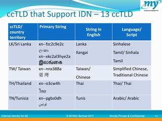 ccTLD that Support IDN – 13 ccTLD
       ccTLD/               Primary String
                                                           String in             Language/
       country
                                                            English                Script
       territory
       LK/Sri Lanka         xn--fzc2c9e2c          Lanka                  Sinhalese
                            ලංකා                   Ilangai                Tamil/ Sinhala
                            xn--xkc2al3hye2a
                            இேங்க                                         Tamil
       TW/ Taiwan           xn--nnx388a            Taiwan/                Simplified Chinese,
                            臺灣                     Chinese                Traditional Chinese
       TH/Thailand          xn--o3cw4h             Thai                   Thai/ Thai
                            ไทย
       TN/Tunisia           xn--pgbs0dh            Tunis                  Arabic/ Arabic
                            ‫تونس‬

Internet Identity for All                    © MYNIC Berhad 2011       Strictly Private & Confidential   11
 