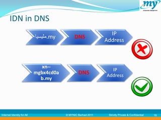 IDN in DNS
                                                                IP
                            ‫.مليسيا‬my        DNS
                                                              Address



                               xn--
                                                                IP
                            mgbx4cd0a           DNS           Address
                              b.my




Internet Identity for All               © MYNIC Berhad 2011    Strictly Private & Confidential   16
 