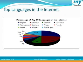 Top Languages in the Internet




Internet Identity for All   © MYNIC Berhad 2011   Strictly Private & Confidential   30
 