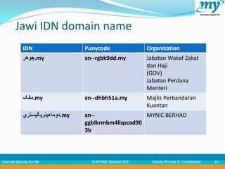 Jawi IDN domain name
              IDN                  Punycode                Organization
              ‫.جوهر‬my              xn--rgbk9dd.my          Jabatan Wakaf Zakat
                                                           dan Haji
                                                           (GOV)
                                                           Jabatan Perdana
                                                           Menteri
              ‫.مفک‬my               xn--dhbh51a.my          Majlis Perbandaran
                                                           Kuantan
              ‫.دوماءينريݢيستري‬my   xn--                MYNIC BERHAD
                                   ggblkrmbm4llqzcad90
                                   3b



Internet Identity for All            © MYNIC Berhad 2011     Strictly Private & Confidential   61
 