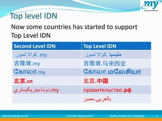 Top level IDN
         Now some countries has started to support
         Top Level IDN
           Second Level IDN                Top Level IDN
            ‫ .كواال لمبور‬my                 ‫مليسيا .كواال لمبور‬
           吉隆坡.my                          吉隆坡.马来西亚
           ல ாோ.my                        ல ாோ.மலேசியா
           北京.cn                           北京.中国
           ‫.دوماءينريݢيستري‬my              правительство.рф
                                           ‫بالعربى.مصر‬

Internet Identity for All       © MYNIC Berhad 2011   Strictly Private & Confidential   7
 