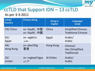 ccTLD that Support IDN – 13 ccTLD
      As per 3-3-2011
      ccTLD/                Primary String
                                                          String in               Language/
      Country
                                                           English                  Script

      CN/ China             xn--fiqs8S , 中国          China            Simplified Chinese,
                            xn--fiqz9S , 中國                           Traditional Chinese
      EG/                   xn--wgbh1c               Egypt            Arabic/
      Egypt                 ‫مصر‬                                       Arabic
      HK/                   xn--j6w193g              Hong Kong        Chinese/
      Hong Kong             香港                                        Han (Simplified,
                                                                      Traditional)
      JO/                   xn--mgbayh7gpa           Al-Ordon         Arabic/
      Jordan                ‫االردن‬                                    Arabic

Internet Identity for All                    © MYNIC Berhad 2011      Strictly Private & Confidential   9
 