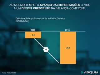 Fonte: MDIC/SECEX
1996 2015
x5
-5.4
-26.5
AO MESMO TEMPO, O AVANÇO DAS IMPORTAÇÕES LEVOU
A UM DÉFICIT CRESCENTE NA BALANÇA COMERCIAL
Déficit na Balança Comercial da Indústria Química
(US$ bilhões)
 