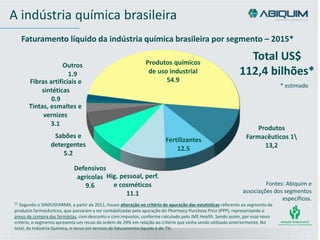 A indústria química brasileira
Faturamento líquido da indústria química brasileira por segmento – 2015*
Produtos químicos
de uso industrial
54.9
Produtos
Farmacêuticos 1
13,2
Fertilizantes
12.5
Hig. pessoal, perf.
e cosméticos
11.1
Defensivos
agrícolas
9.6
Sabões e
detergentes
5.2
Tintas, esmaltes e
vernizes
3.1
Fibras artificiais e
sintéticas
0.9
Outros
1.9
* estimado
Fontes: Abiquim e
associações dos segmentos
específicos.
Total US$
112,4 bilhões*
1 Segundo o SINDUSFARMA, a partir de 2011, houve alteração no critério de apuração das estatísticas referente ao segmento de
produtos farmacêuticos, que passaram a ser contabilizadas pela apuração do Pharmacy Purchase Price (PPP), representando o
preço de compra das farmácias, com desconto e com impostos, conforme calculado pelo IMS Health. Sendo assim, por esse novo
critério, o segmento apresenta um recuo da ordem de 29% em relação ao critério que vinha sendo utilizado anteriormente. No
total, da Indústria Química, o recuo em termos de faturamento líquido é de 7%.
 