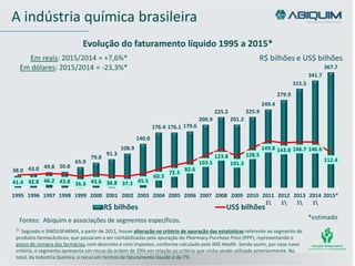Evolução do faturamento líquido 1995 a 2015*
R$ bilhões e US$ bilhões
38.0 43.0 49.8 50.8
65.9
79.8
91.3
108.9
140.0
176.4 176.1 179.6
200.9
225.2
201.2
225.9
249.4
279.9
315.5
341.7
367.7
41.4 42.8 46.2 43.8 36.3 43.6 38.8 37.3 45.5
60.3
72.3
82.6
103.5
123.8
101.3
128.5
149.8 143.8 146.7 146.6
112.4
1995 1996 1997 1998 1999 2000 2001 2002 2003 2004 2005 2006 2007 2008 2009 2010 2011
1
2012
1
2013
1
2014
1
2015*
R$ bilhões US$ bilhões
Em reais: 2015/2014 = +7,6%*
Em dólares: 2015/2014 = -23,3%*
Fontes: Abiquim e associações de segmentos específicos. *estimado
A indústria química brasileira
1 Segundo o SINDUSFARMA, a partir de 2011, houve alteração no critério de apuração das estatísticas referente ao segmento de
produtos farmacêuticos, que passaram a ser contabilizadas pela apuração do Pharmacy Purchase Price (PPP), representando o
preço de compra das farmácias, com desconto e com impostos, conforme calculado pelo IMS Health. Sendo assim, por esse novo
critério, o segmento apresenta um recuo da ordem de 29% em relação ao critério que vinha sendo utilizado anteriormente. No
total, da Indústria Química, o recuo em termos de faturamento líquido é de 7%.
 