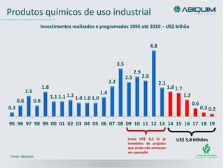 Fonte: Abiquim.
Investimentos realizados e programados 1995 até 2019 – US$ bilhão
Inclui US$ 6,5 bi já
investidos de projetos
que ainda não entraram
em operação
US$ 5,8 bilhões
0.3
0.8
1.5
0.8
1.8
1.1 1.1 1.2 1.0 1.0 1.0
1.4
2.2
3.5
2.5
2.9
2.6
4.8
2.1
1.8 1.7
1.2
0.6
0.3 0.2
95 96 97 98 99 00 01 02 03 04 05 06 07 08 09 10 11 12 13 14 15 16 17 18 19
Produtos químicos de uso industrial
 
