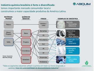 Indústria química brasileira é forte e diversificada:
temos importante mercado consumidor local e
construímos a maior capacidade produtiva da América Latina.
Fonte: Consórcio
Bain/Gas Energy
“Todos os segmentos industriais utilizam a química em maior ou menor proporção; a
química é base da sustentabilidade do desenvolvimento industrial.”
 
