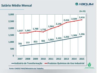 Salário Médio Mensal
Fonte: CAGED/ RAIS/Ministério do Trabalho.
705 777 853 905
1,002
1,103
1,202
1,309 1,396
1,647 1,662
1,788 1,732
1,964
2,146
2,416
2,509
2,616
0
500
1,000
1,500
2,000
2,500
3,000
2007 2008 2009 2010 2011 2012 2013 2014 2015
Indústria de Transformação Produtos Químicos de Uso Industrial
(Em R$)
 