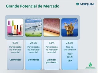 Grande Potencial de Mercado
9.7%
Participação
no mercado
mundial
Cosméticos
20.5%
Participação
no mercado
mundial
Defensivos
8.1%
Participação
no mercado
mundial
Químicos
para Couro
24.6%
Taxa de
crescimento
(2007-
2012)
E&P
 