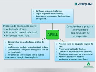 Processo de cooperação entre :
 Autoridades locais,
 Líderes da comunidade local,
 Dirigentes industriais.
Conscientizar e preparar
a comunidade
para situações de
emergência.APELL
o Conhecer os sinais de alarme;
o Seguir os planos de abandono;
o Saber como agir no caso da situação de
emergência.
o Compartilhar os resultados da análise de
risco;
o Implementar medidas visando reduzir o risco;
o Conectar seus serviços de emergência com os
serviços locais;
o Ter canais de comunicação com o público
durante uma situação de emergência.
o Planejar o uso e a ocupação segura do
solo;
o Prover uma legislação de risco;
o Comunicar ao público sobre os riscos;
o Coordenar os serviços de emergência;
o Adequar os serviços médicos
locais para acidentes específicos.
 
