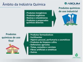 Âmbito da Indústria Química
- Produtos farmacêuticos
- Fertilizantes
- Higiene pessoal, perfumaria e cosméticos
- Produtos de limpeza e afins
- Defensivos agrícolas
- Tintas, esmaltes e vernizes
- Fibras artificiais e sintéticas
- Outros
- Produtos inorgânicos
- Produtos orgânicos
- Resinas e elastômeros
- Produtos e preparados
químicos diversos
Produtos químicos
de uso industrial
Produtos
químicos de uso
final
 