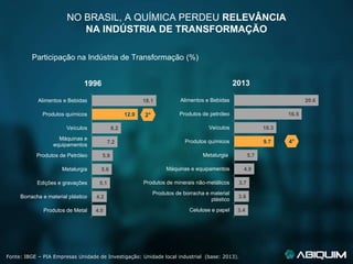 Fonte: IBGE – PIA Empresas Unidade de Investigação: Unidade local industrial (base: 2013).
NO BRASIL, A QUÍMICA PERDEU RELEVÂNCIA
NA INDÚSTRIA DE TRANSFORMAÇÃO
Participação na Indústria de Transformação (%)
4.0
4.2
5.1
5.6
5.9
7.2
8.2
12.9
18.1
Produtos de Metal
Borracha e material plástico
Edições e gravações
Metalurgia
Produtos de Petróleo
Máquinas e
equipamentos
Veículos
Produtos químicos
Alimentos e Bebidas
1996
3.4
3.6
3.7
4.9
5.7
9.7
10.3
16.5
20.6
Celulose e papel
Produtos de borracha e material
plástico
Produtos de minerais não-metálicos
Máquinas e equipamentos
Metalurgia
Produtos químicos
Veículos
Produtos de petróleo
Alimentos e Bebidas
2013
2°
4°
 