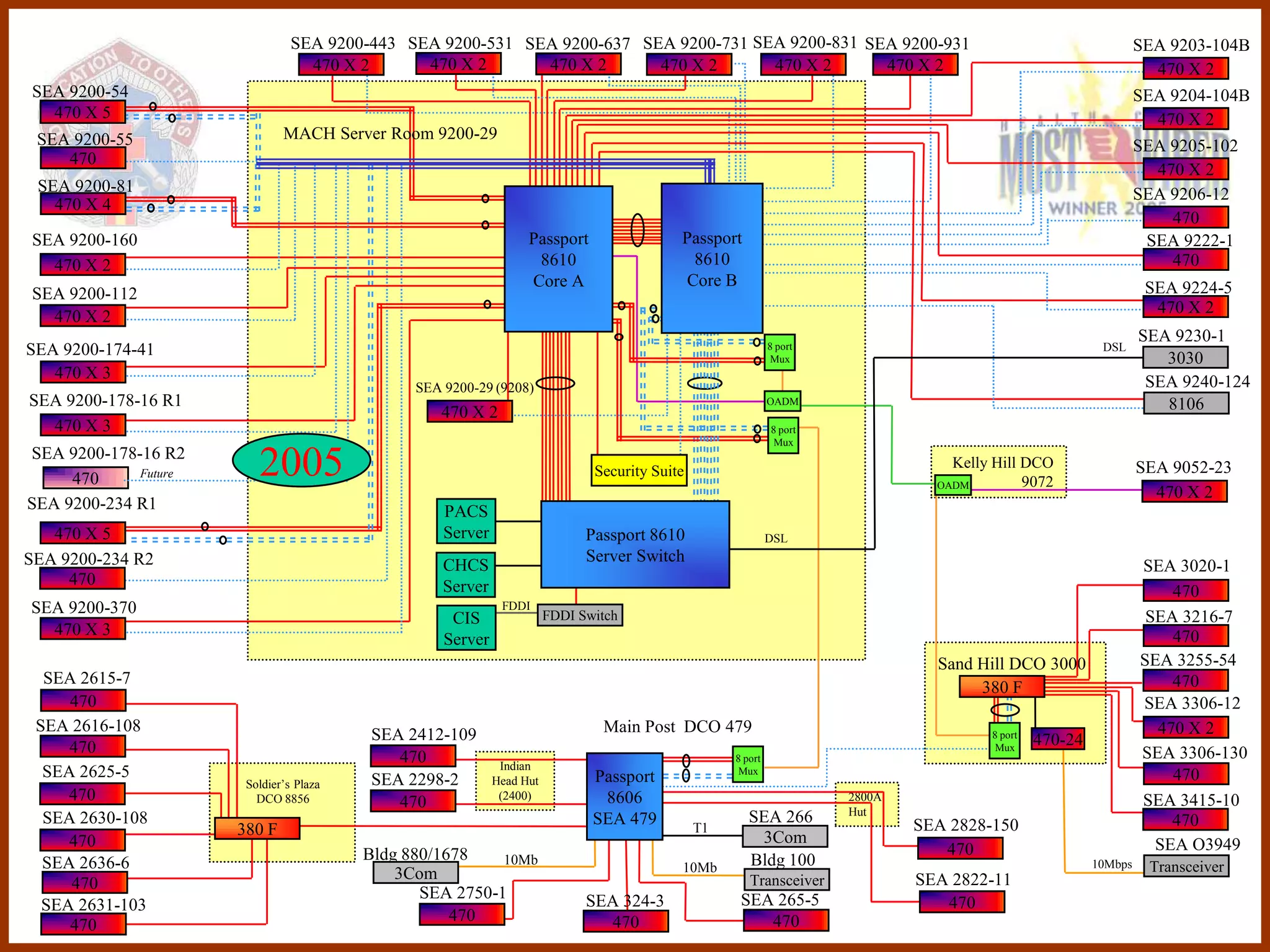 SEA 9200-443 SEA 9200-531 SEA 9200-637 SEA 9200-731 SEA 9200-831 SEA 9200-931                                                     SEA 9203-104B
                                  470 X 2      470 X 2      470 X 2      470 X 2      470 X 2      470 X 2                                                          470 X 2
SEA 9200-54                                                                                                                                                       SEA 9204-104B
  470 X 5                                                                                                                                                           470 X 2
 SEA 9200-55                  MACH Server Room 9200-29
                                                                                                                                                                  SEA 9205-102
    470
                                                                                                                                                                    470 X 2
 SEA 9200-81                                                                                                                                                      SEA 9206-12
   470 X 4
                                                                                                                                                                      470
SEA 9200-160                                                      Passport                 Passport                                                                SEA 9222-1
  470 X 2                                                          8610                     8610                                                                      470
                                                                  Core A                   Core B                                                                  SEA 9224-5
SEA 9200-112
                                                                                                                                                                    470 X 2
  470 X 2
                                                                                                             8 port
                                                                                                                                                                  SEA 9230-1
SEA 9200-174-41                                                                                                                                           DSL
                                                                                                              Mux                                                    3030
   470 X 3
                                               SEA 9200-29 (9208)                                                                                                  SEA 9240-124
SEA 9200-178-16 R1                                                                                           OADM                                                    8106
                                                  470 X 2
  470 X 3                                                                                                    8 port
                                                                                                              Mux
SEA 9200-178-16 R2
     470     Future      2005                                                 Security Suite
                                                                                                                                  Kelly Hill DCO
                                                                                                                                OADM         9072
                                                                                                                                                                  SEA 9052-23
                                                                                                                                                                    470 X 2
SEA 9200-234 R1                                    PACS
   470 X 5                                         Server                    Passport 8610                   DSL
SEA 9200-234 R2                                                              Server Switch
                                                   CHCS                                                                                                           SEA 3020-1
     470                                           Server                                                                                                             470
SEA 9200-370                                                 FDDI
                                                    CIS                FDDI Switch                                                                                 SEA 3216-7
  470 X 3                                                                                                                                                             470
                                                   Server
                                                                                                                                Sand Hill DCO 3000                SEA 3255-54
  SEA 2615-7                                                                                                                                                          470
                                                                                                                                     380 F
     470                                                                                                                                                          SEA 3306-12
 SEA 2616-108                                                                  Main Post DCO 479                                                                    470 X 2
                                          SEA 2412-109                                                                                 8 port
                                                                                                                                                470-24
     470                                                                                                                                Mux
                                                                                                                                                                  SEA 3306-130
                                             470             Indian
                                                                                                    8 port
  SEA 2625-5                              SEA 2298-2        Head Hut          Passport               Mux
                                                                                                                                                                      470
                       Soldier’s Plaza
     470                 DCO 8856            470             (2400)            8606                                   2800A                                       SEA 3415-10
                                                                                                                      Hut
  SEA 2630-108                                                                SEA 479                  SEA 266                SEA 2828-150                            470
                      380 F                                                                    T1
     470                                                                                                3Com                                                        SEA O3949
                                         Bldg 880/1678                                                                           470
  SEA 2636-6                                              10Mb
                                                                                           10Mb        Bldg 100                                          10Mbps    Transceiver
                                             3Com                                                      Transceiver            SEA 2822-11
     470
                                                SEA 2750-1                   SEA 324-3               SEA 265-5
  SEA 2631-103                                                                                                                   470
                                                    470                        470                      470
     470
 