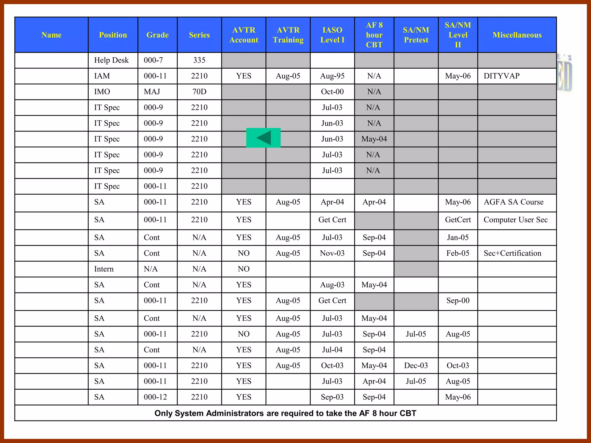 AF 8               SA/NM
                                        AVTR       AVTR       IASO                SA/NM
Name    Position   Grade     Series                                      hour                Level      Miscellaneous
                                       Account    Training    Level I             Pretest
                                                                         CBT                  II
       Help Desk   000-7      335
       IAM         000-11     2210       YES       Aug-05     Aug-95     N/A                May-06    DITYVAP
       IMO         MAJ        70D                             Oct-00     N/A
       IT Spec     000-9      2210                            Jul-03     N/A
       IT Spec     000-9      2210                            Jun-03     N/A
       IT Spec     000-9      2210                            Jun-03    May-04
       IT Spec     000-9      2210                            Jul-03     N/A
       IT Spec     000-9      2210                            Jul-03     N/A
       IT Spec     000-11     2210
       SA          000-11     2210       YES       Aug-05     Apr-04    Apr-04              May-06    AGFA SA Course

       SA          000-11     2210       YES                 Get Cert                       GetCert   Computer User Sec

       SA          Cont       N/A        YES       Aug-05     Jul-03    Sep-04              Jan-05
       SA          Cont       N/A        NO        Aug-05     Nov-03    Sep-04              Feb-05    Sec+Certification
       Intern      N/A        N/A        NO
       SA          Cont       N/A        YES                  Aug-03    May-04
       SA          000-11     2210       YES       Aug-05    Get Cert                       Sep-00

       SA          Cont       N/A        YES       Aug-05     Jul-03    May-04
       SA          000-11     2210       NO        Aug-05     Jul-03    Sep-04     Jul-05   Aug-05
       SA          Cont       N/A        YES       Aug-05     Jul-04    Sep-04
       SA          000-11     2210       YES       Aug-05     Oct-03    May-04    Dec-03    Oct-03
       SA          000-11     2210       YES                  Jul-03    Apr-04     Jul-05   Aug-05
       SA          000-12     2210       YES                  Sep-03    Sep-04              May-06

                     Only System Administrators are required to take the AF 8 hour CBT
 