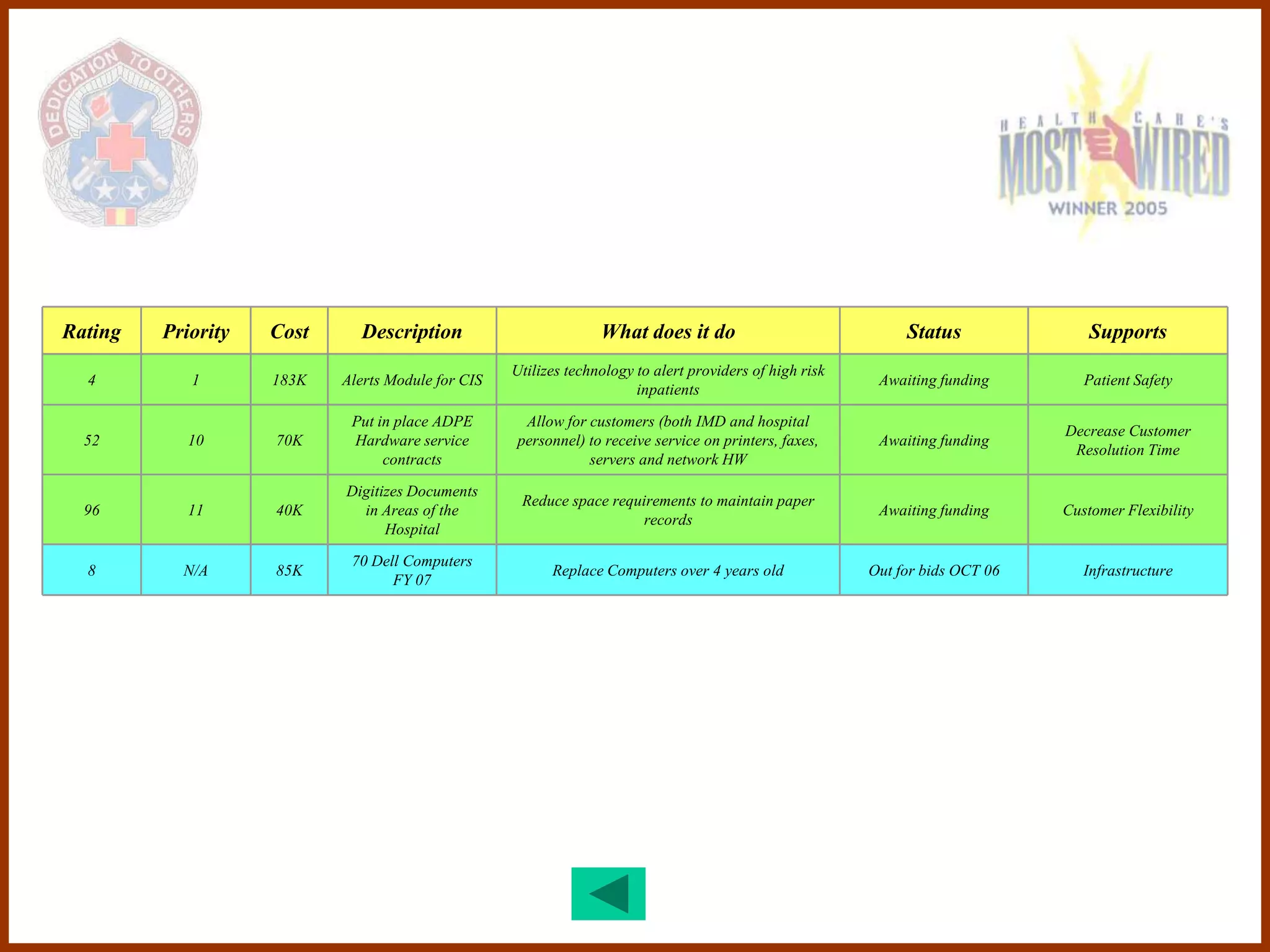 Rating   Priority   Cost     Description                         What does it do                              Status               Supports
                                                   Utilizes technology to alert providers of high risk
  4         1       183K   Alerts Module for CIS                                                          Awaiting funding        Patient Safety
                                                                       inpatients

                            Put in place ADPE       Allow for customers (both IMD and hospital
                                                                                                                               Decrease Customer
  52        10      70K     Hardware service       personnel) to receive service on printers, faxes,      Awaiting funding
                                                                                                                                Resolution Time
                                 contracts                    servers and network HW

                           Digitizes Documents
                                                    Reduce space requirements to maintain paper
  96        11      40K      in Areas of the                                                              Awaiting funding     Customer Flexibility
                                                                     records
                                 Hospital

                            70 Dell Computers
  8        N/A      85K                                  Replace Computers over 4 years old              Out for bids OCT 06      Infrastructure
                                  FY 07
 
