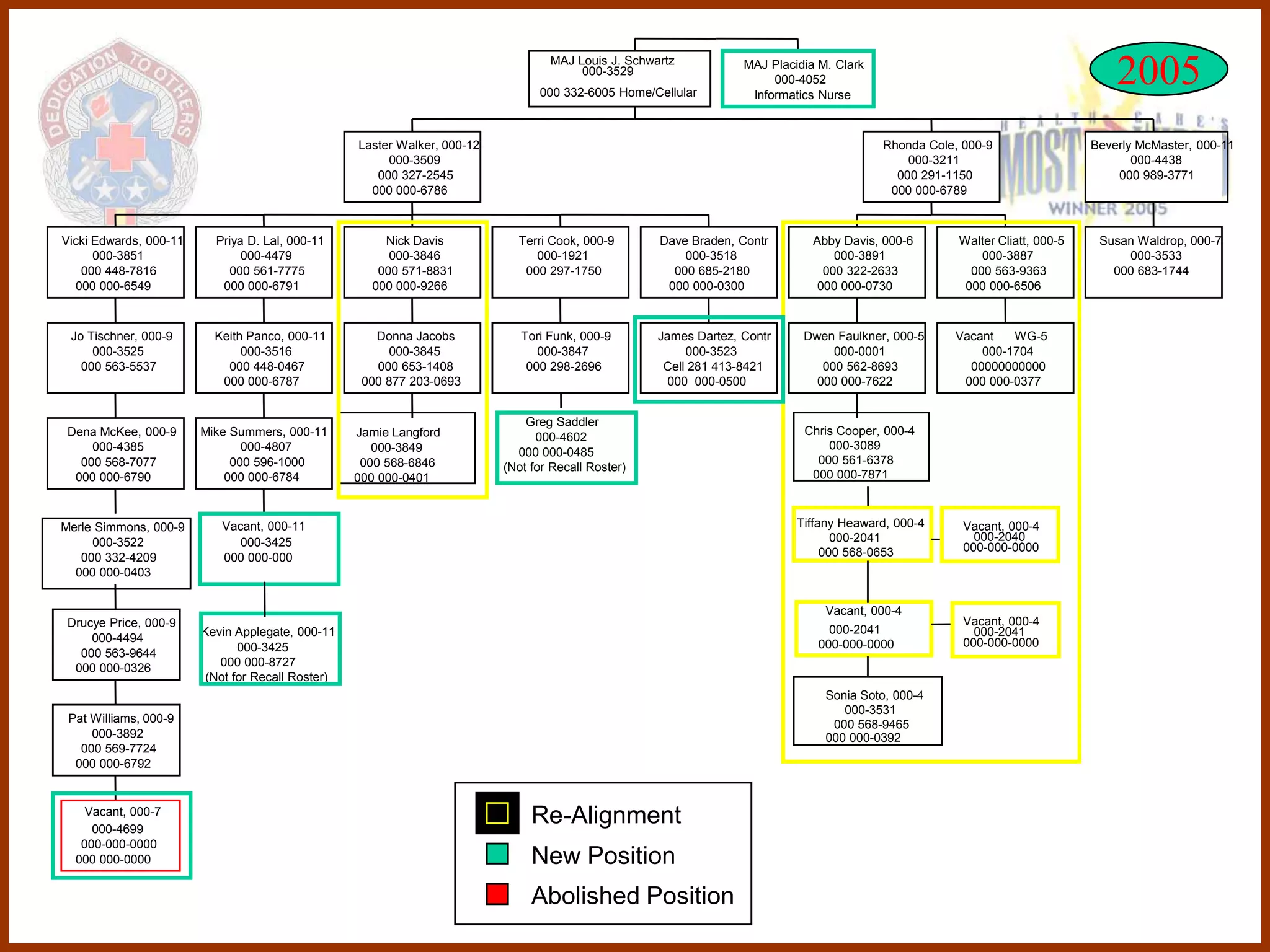 MAJ Louis J. Schwartz
                                                                                        000-3529
                                                                                 000 332-6005 Home/Cellular
                                                                                                                   MAJ Placidia M. Clark
                                                                                                                        000-4052
                                                                                                                    Informatics Nurse
                                                                                                                                                                                  2005
                                                   Laster Walker, 000-12                                                                   Rhonda Cole, 000-9                 Beverly McMaster, 000-11
                                                        000-3509                                                                               000-3211                              000-4438
                                                      000 327-2545                                                                           000 291-1150                         000 989-3771
                                                     000 000-6786                                                                           000 000-6789



Vicki Edwards, 000-11     Priya D. Lal, 000-11         Nick Davis            Terri Cook, 000-9       Dave Braden, Contr        Abby Davis, 000-6       Walter Cliatt, 000-5    Susan Waldrop, 000-7
      000-3851                 000-4479                 000-3846                000-1921                 000-3518                  000-3891                000-3887                000-3533
   000 448-7816             000 561-7775              000 571-8831            000 297-1750             000 685-2180              000 322-2633            000 563-9363            000 683-1744
  000 000-6549             000 000-6791              000 000-9266                                     000 000-0300              000 000-0730            000 000-6506



 Jo Tischner, 000-9       Keith Panco, 000-11         Donna Jacobs            Tori Funk, 000-9       James Dartez, Contr     Dwen Faulkner, 000-5     Vacant   WG-5
     000-3525                  000-3516                  000-3845                000-3847                 000-3523                000-0001                000-1704
   000 563-5537             000 448-0467              000 653-1408             000 298-2696           Cell 281 413-8421         000 562-8693            00000000000
                           000 000-6787             000 877 203-0693                                   000 000-0500            000 000-7622            000 000-0377


                                                                               Greg Saddler
 Dena McKee, 000-9      Mike Summers, 000-11       Jamie Langford                                                            Chris Cooper, 000-4
                                                                                 000-4602
     000-4385                  000-4807               000-3849                                                                   000-3089
                                                                             000 000-0485
   000 568-7077              000 596-1000           000 568-6846                                                               000 561-6378
                                                                           (Not for Recall Roster)                                 Vacant, 000-4
  000 000-6790              000 000-6784           000 000-0401                                                               000 000-7871



Merle Simmons, 000-9       Vacant, 000-11                                                                                   Tiffany Heaward, 000-4      Vacant, 000-4
     000-3522                 000-3425                                                                                             000-2041               000-2040
                                                                                                                                 000 568-0653           000-000-0000
   000 332-4209            000 000-000
  000 000-0403


                                                                                                                                 Vacant, 000-4
 Drucye Price, 000-9                                                                                                                                    Vacant, 000-4
                        Kevin Applegate, 000-11                                                                                   000-2041                000-2041
     000-4494                                                                                                                                           000-000-0000
                               000-3425                                                                                         000-000-0000
   000 563-9644
  000 000-0326             000 000-8727
                         (Not for Recall Roster)
                                                                                                                                 Sonia Soto, 000-4
                                                                                                                                    000-3531
 Pat Williams, 000-9                                                                                                              000 568-9465
     000-3892                                                                                                                    000 000-0392
   000 569-7724
  000 000-6792


    Vacant, 000-7
     000-4699
                                                                                Re-Alignment
   000-000-0000
  000 000-0000                                                                  New Position
                                                                                Abolished Position
 