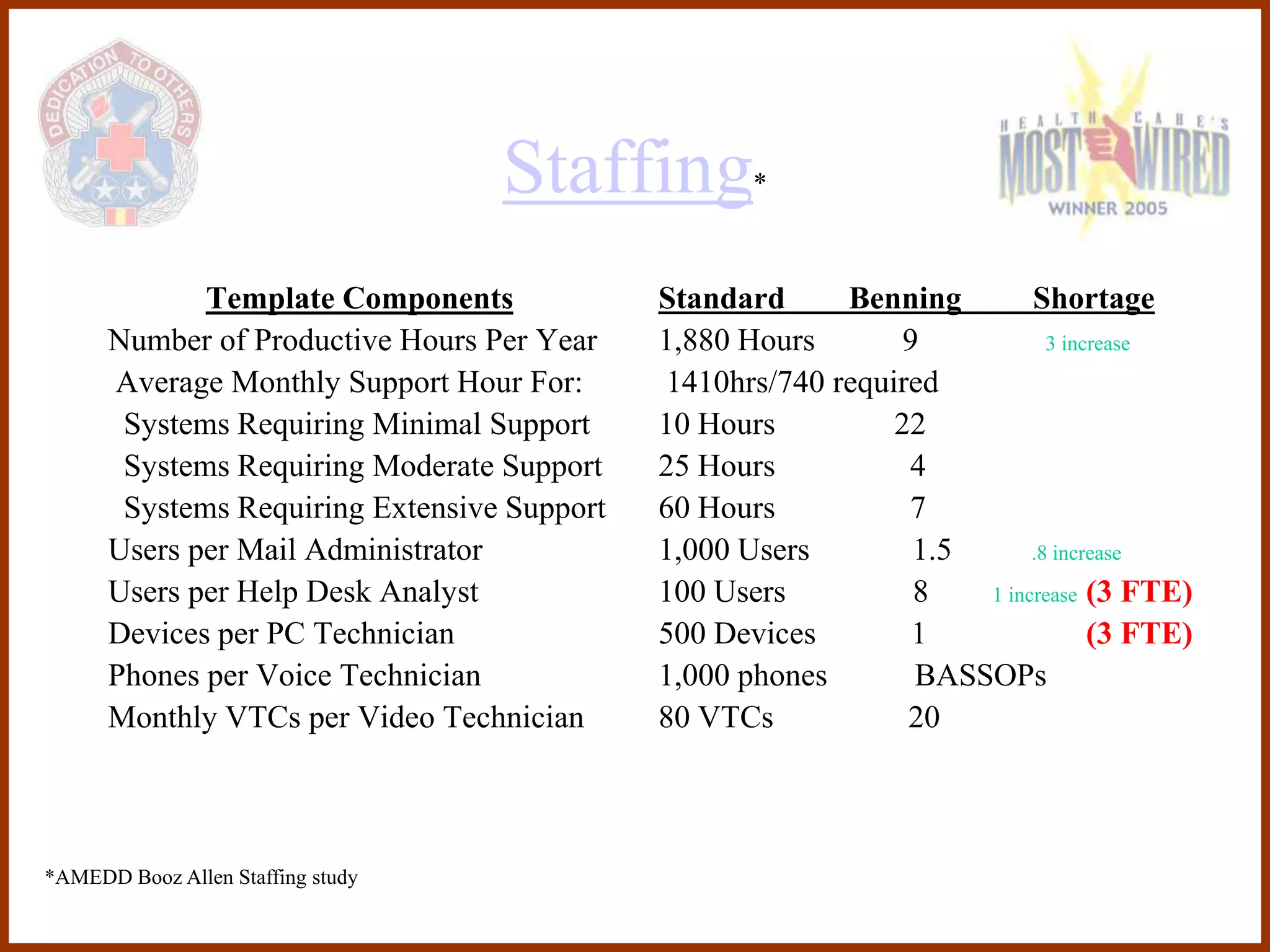 Staffing         *



             Template Components             Standard     Benning        Shortage
      Number of Productive Hours Per Year    1,880 Hours       9           3 increase
      Average Monthly Support Hour For:      1410hrs/740 required
       Systems Requiring Minimal Support     10 Hours         22
       Systems Requiring Moderate Support    25 Hours          4
       Systems Requiring Extensive Support   60 Hours          7
      Users per Mail Administrator           1,000 Users        1.5      .8 increase
      Users per Help Desk Analyst            100 Users          8   1 increase (3 FTE)
      Devices per PC Technician              500 Devices        1               (3 FTE)
      Phones per Voice Technician            1,000 phones       BASSOPs
      Monthly VTCs per Video Technician      80 VTCs           20



*AMEDD Booz Allen Staffing study
 