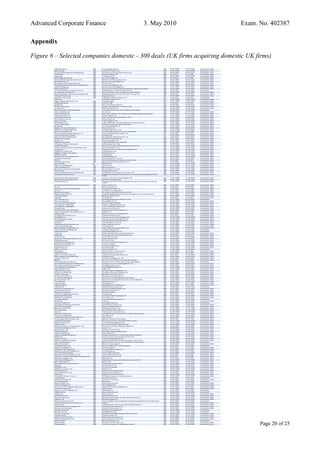 Advanced Corporate Finance 3. May 2010 Exam. No. 402387
Appendix
Figure 6 – Selected companies domestic - 300 deals (UK firms acquiring domestic UK firms)
Page 20 of 25
 