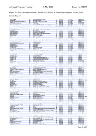 Advanced Corporate Finance 3. May 2010 Exam. No. 402387
Figure 7 - Selected companies cross border -175 deals (UK firms acquiring cross border firms
within the EU)
Page 22 of 25
 