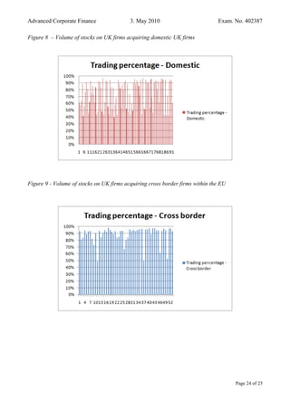 Advanced Corporate Finance 3. May 2010 Exam. No. 402387
Figure 8 – Volume of stocks on UK firms acquiring domestic UK firms
Figure 9 - Volume of stocks on UK firms acquiring cross border firms within the EU
Page 24 of 25
 