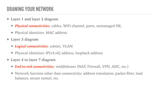 DRAWING YOUR NETWORK
➤ Layer 1 and layer 2 diagram
➤ Physical connectivities: cables, WiFi channel, ports, unmanaged NE,
➤...