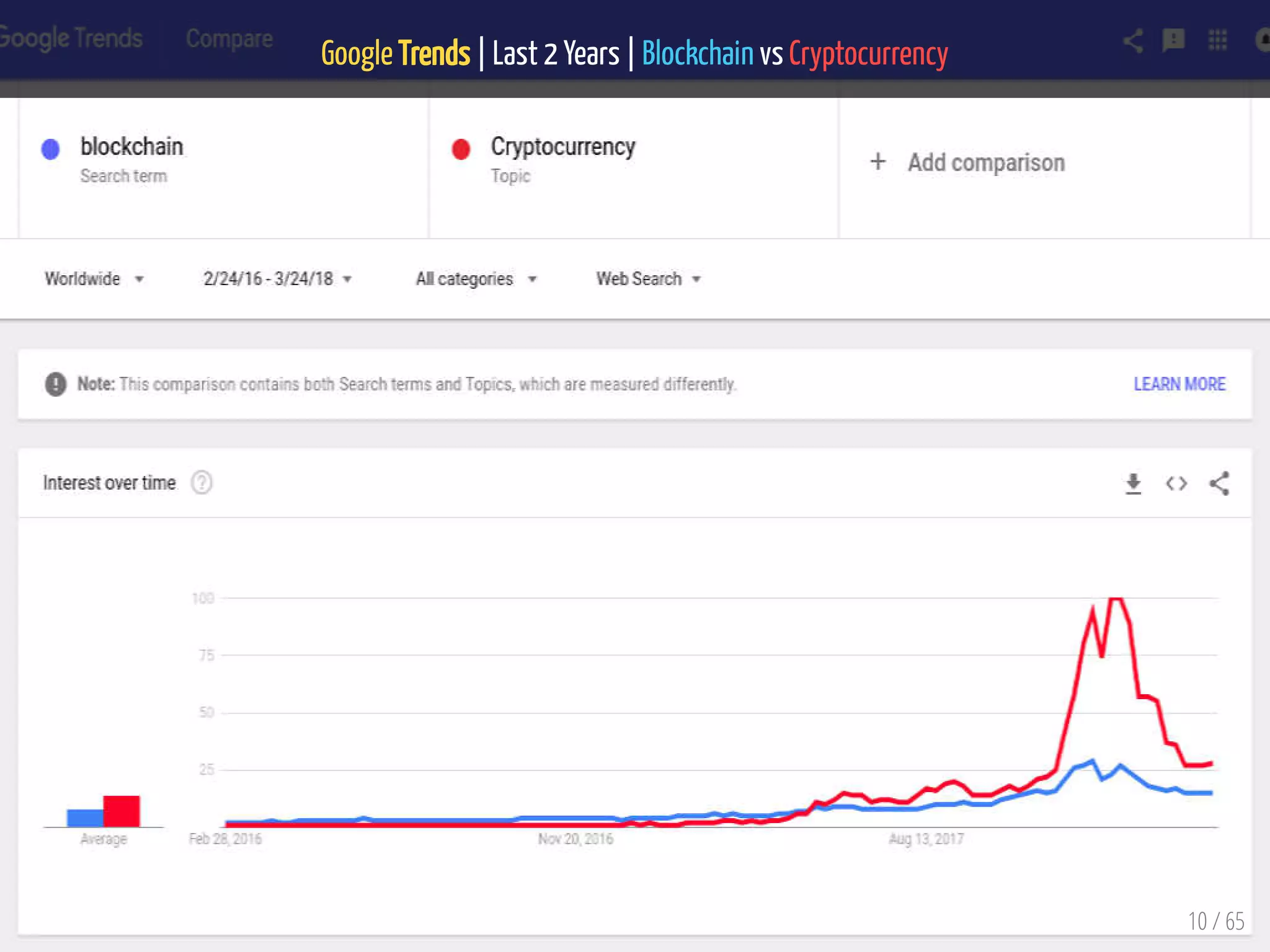 Google Trends | Last 2 Years | Blockchain vs Cryptocurrency
10 / 65
 