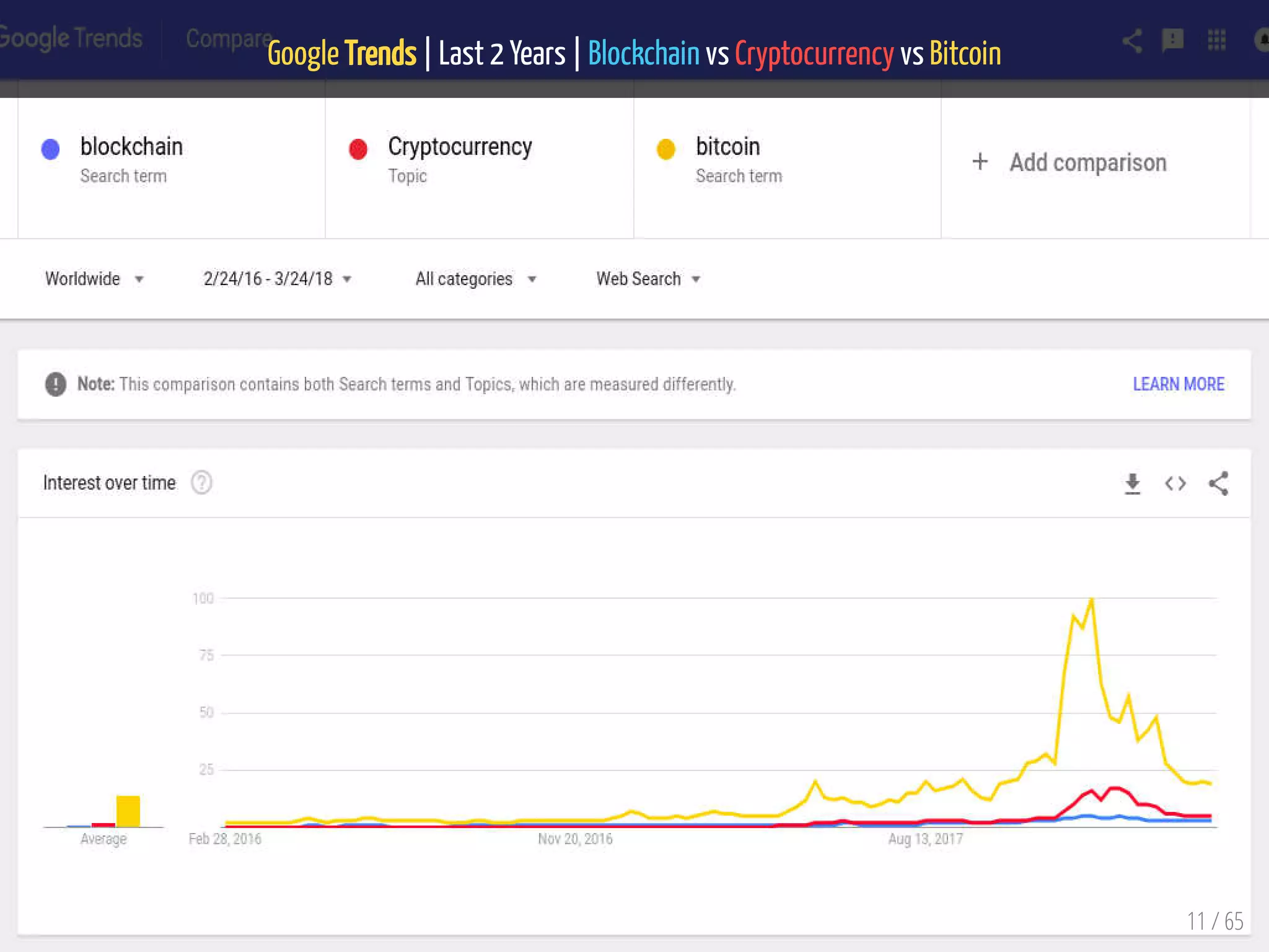Google Trends | Last 2 Years | Blockchain vs Cryptocurrency vs Bitcoin
11 / 65
 