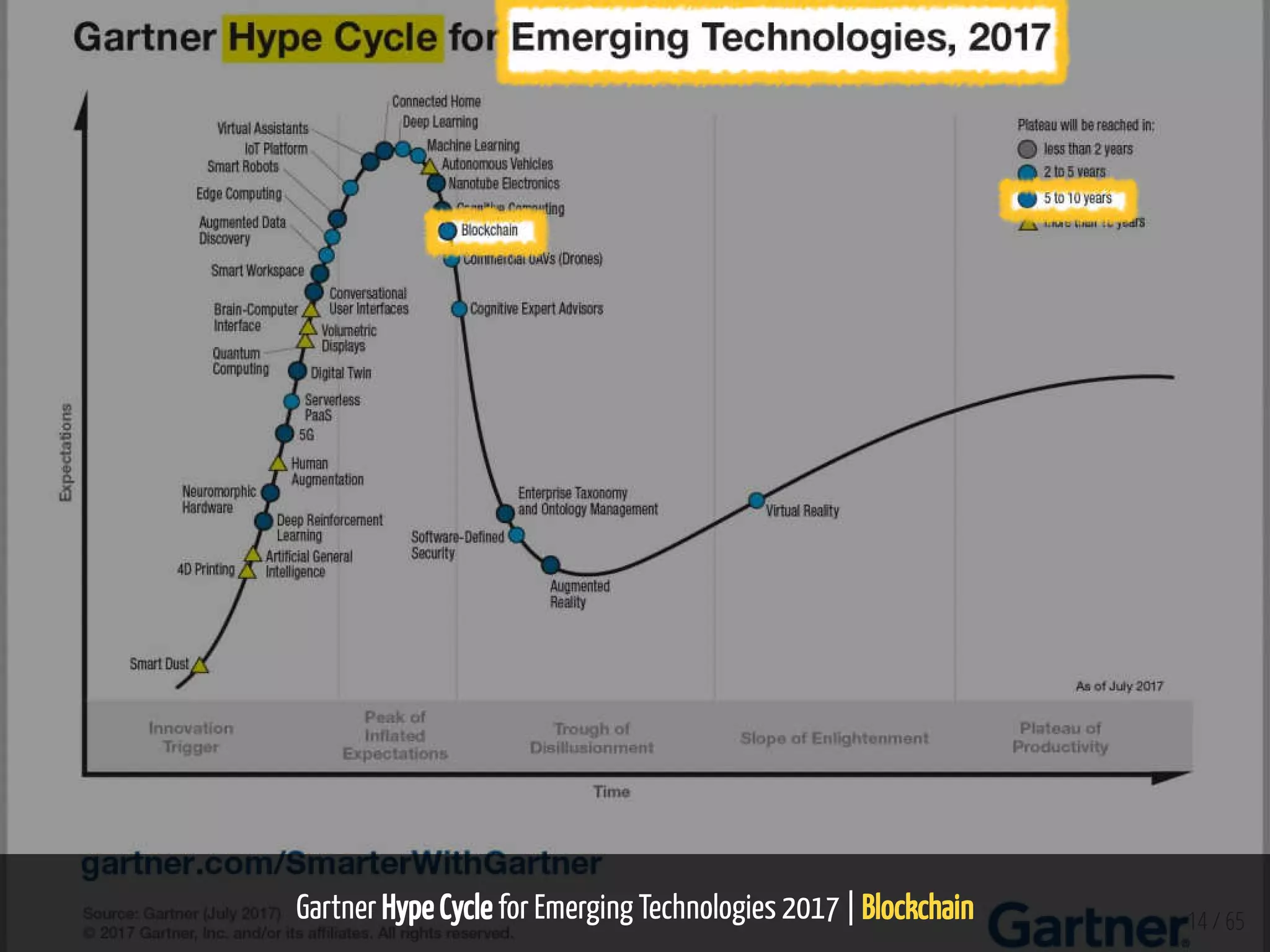 Gartner Hype Cycle for Emerging Technologies 2017 | Blockchain 14 / 65
 